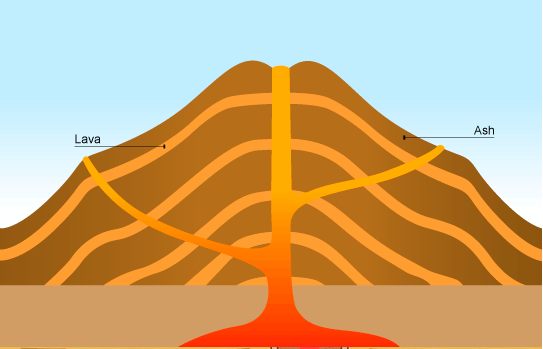 Type of Volcanoes