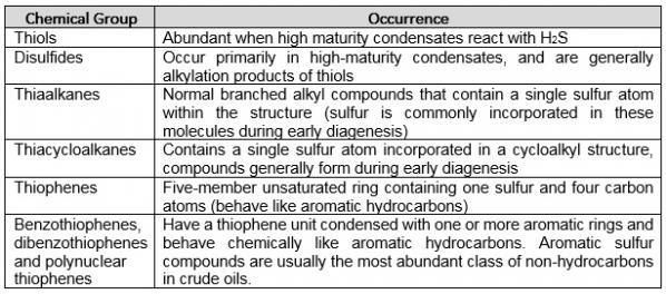 Sulfur in Petroleum exploration