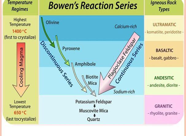 Bowen’s reaction series