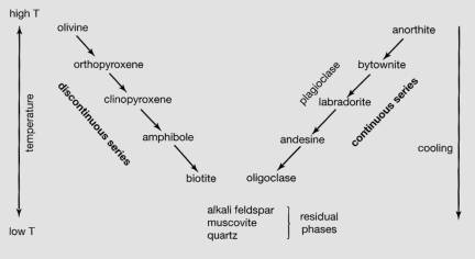 Bowen’s reaction series