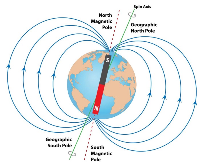 Magnetic Field Reversals 